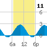 Tue Marshes Light tide chart for Sunday, February 11, 2024