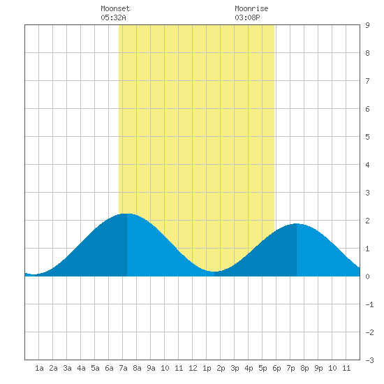 Tue Marshes Light tide chart for Wednesday, February 21, 2024