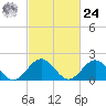 Tue Marshes Light tide chart for Saturday, February 24, 2024