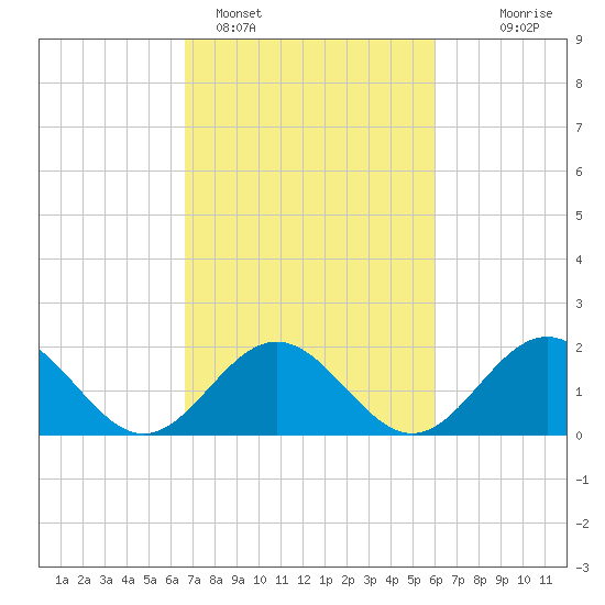 Tue Marshes Light tide chart for Tuesday, February 27, 2024