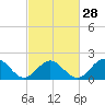 Tue Marshes Light tide chart for Wednesday, February 28, 2024