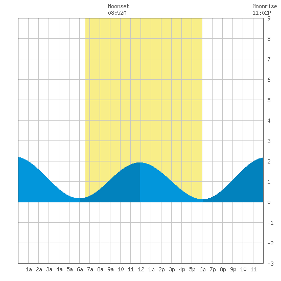 Tue Marshes Light tide chart for Thursday, February 29, 2024