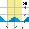 Tue Marshes Light tide chart for Thursday, February 29, 2024