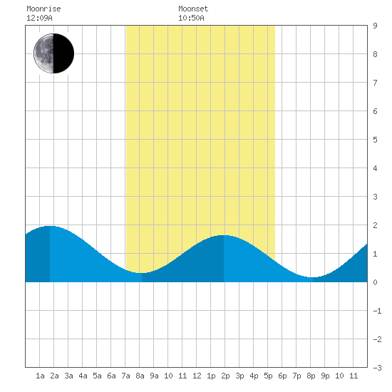 Tue Marshes Light tide chart for Friday, February 2, 2024