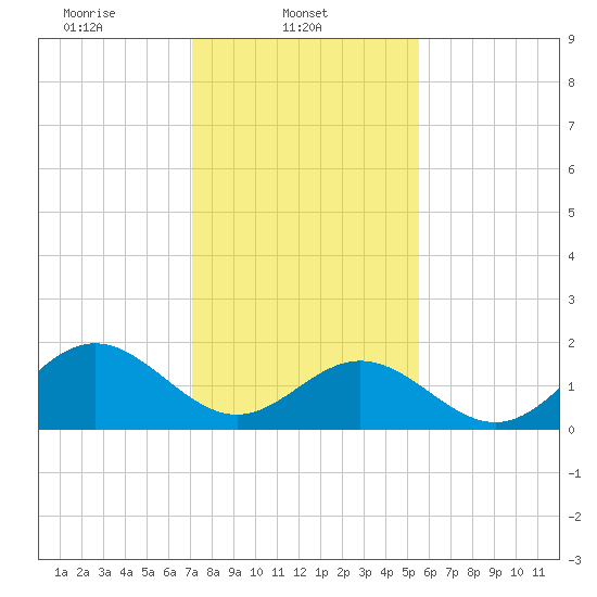 Tue Marshes Light tide chart for Saturday, February 3, 2024