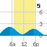 Tue Marshes Light tide chart for Monday, February 5, 2024