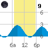 Tue Marshes Light tide chart for Friday, February 9, 2024