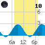 Tue Marshes Light tide chart for Sunday, March 10, 2024