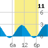 Tue Marshes Light tide chart for Monday, March 11, 2024