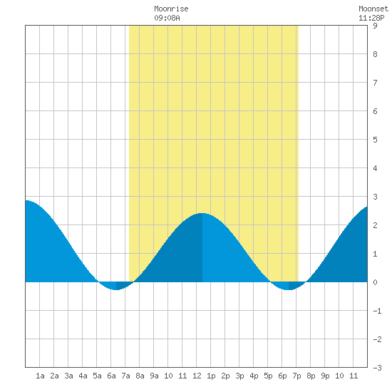 Tue Marshes Light tide chart for Wednesday, March 13, 2024