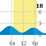 Tue Marshes Light tide chart for Monday, March 18, 2024