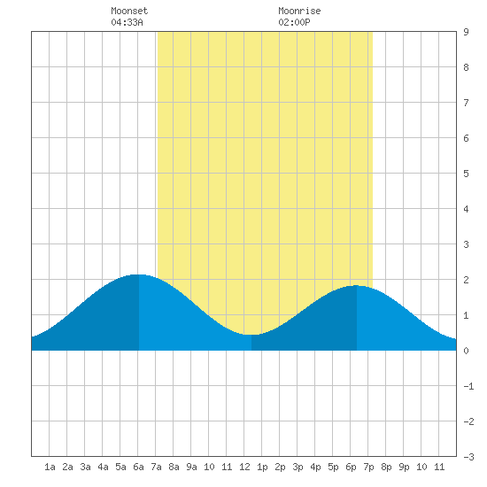Tue Marshes Light tide chart for Tuesday, March 19, 2024