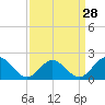 Tue Marshes Light tide chart for Thursday, March 28, 2024