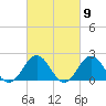Tue Marshes Light tide chart for Saturday, March 9, 2024