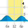 Tue Marshes Light tide chart for Thursday, April 4, 2024