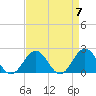 Tue Marshes Light tide chart for Sunday, April 7, 2024