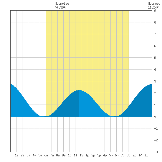 Tue Marshes Light tide chart for Friday, May 10, 2024