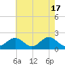 Tue Marshes Light tide chart for Friday, May 17, 2024