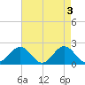 Tue Marshes Light tide chart for Friday, May 3, 2024