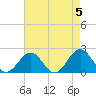 Tue Marshes Light tide chart for Sunday, May 5, 2024