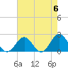 Tue Marshes Light tide chart for Monday, May 6, 2024