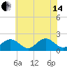 Tue Marshes Light tide chart for Friday, June 14, 2024