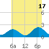 Tue Marshes Light tide chart for Monday, June 17, 2024