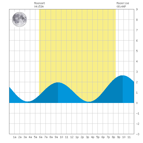 Tue Marshes Light tide chart for Friday, June 21, 2024