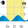 Tue Marshes Light tide chart for Friday, June 28, 2024