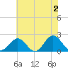 Tue Marshes Light tide chart for Sunday, June 2, 2024