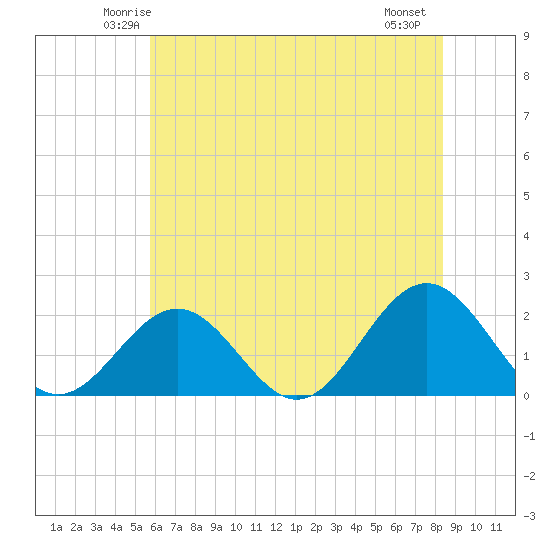 Tue Marshes Light tide chart for Monday, June 3, 2024