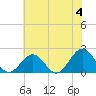 Tue Marshes Light tide chart for Tuesday, June 4, 2024