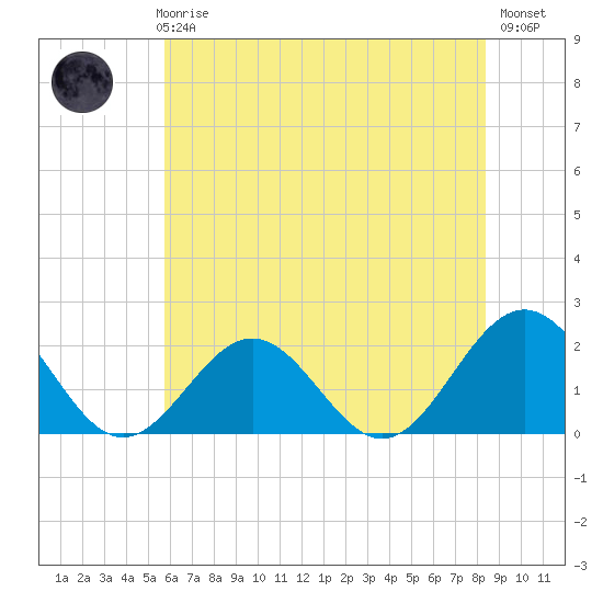 Tue Marshes Light tide chart for Thursday, June 6, 2024