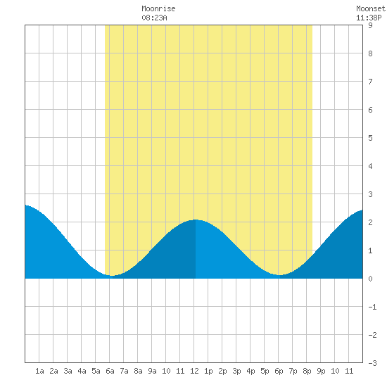 Tue Marshes Light tide chart for Sunday, June 9, 2024