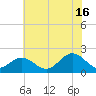 Tue Marshes Light tide chart for Tuesday, July 16, 2024