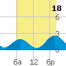 Tue Marshes Light tide chart for Thursday, July 18, 2024