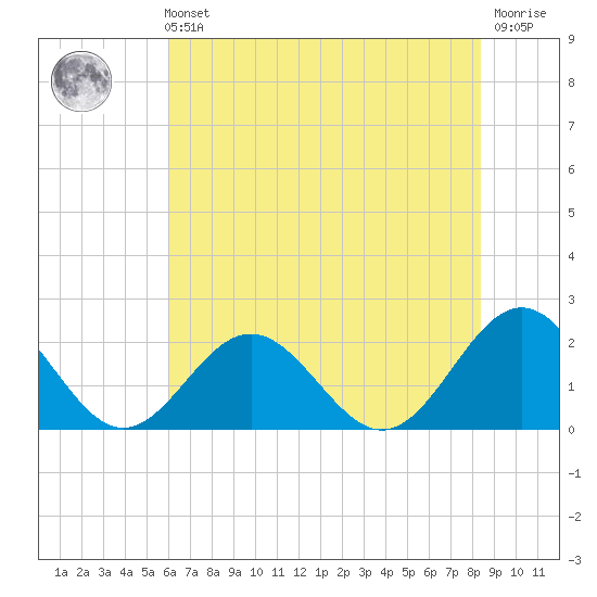Tue Marshes Light tide chart for Sunday, July 21, 2024