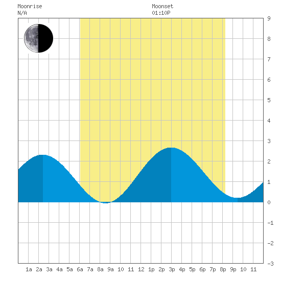 Tue Marshes Light tide chart for Saturday, July 27, 2024