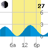 Tue Marshes Light tide chart for Saturday, July 27, 2024