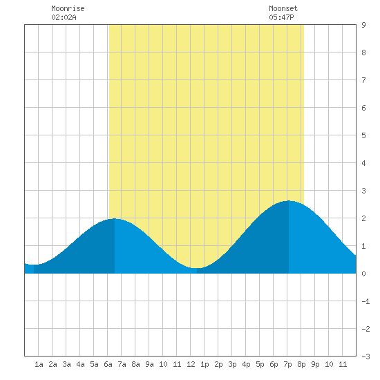 Tue Marshes Light tide chart for Wednesday, July 31, 2024