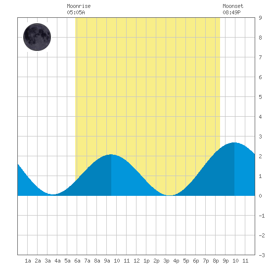 Tue Marshes Light tide chart for Friday, July 5, 2024