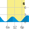 Tue Marshes Light tide chart for Saturday, July 6, 2024