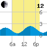 Tue Marshes Light tide chart for Monday, August 12, 2024