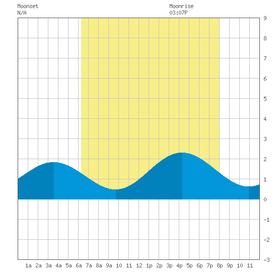 Tue Marshes Light tide chart for Tuesday, August 13, 2024