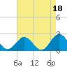Tue Marshes Light tide chart for Sunday, August 18, 2024