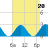 Tue Marshes Light tide chart for Tuesday, August 20, 2024