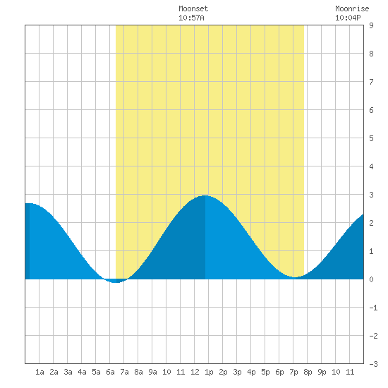 Tue Marshes Light tide chart for Friday, August 23, 2024