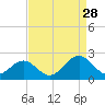 Tue Marshes Light tide chart for Wednesday, August 28, 2024