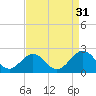 Tue Marshes Light tide chart for Saturday, August 31, 2024