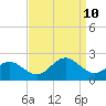 Tue Marshes Light tide chart for Tuesday, September 10, 2024